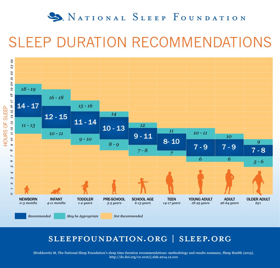 Ore di sonno per ogni età. Fonte La National Sleep Foundation